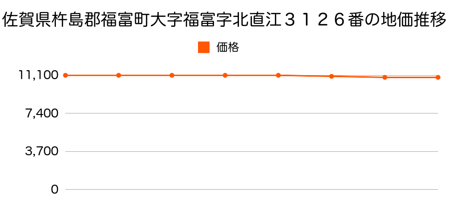 佐賀県杵島郡福富町大字福富字北直江３１２６番の地価推移のグラフ