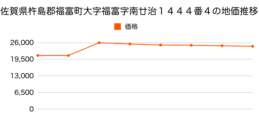 佐賀県杵島郡福富町大字福富字西新地方３４７７番２外の地価推移のグラフ