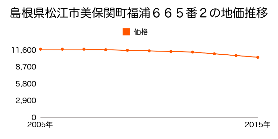 島根県松江市美保関町福浦６６５番２の地価推移のグラフ
