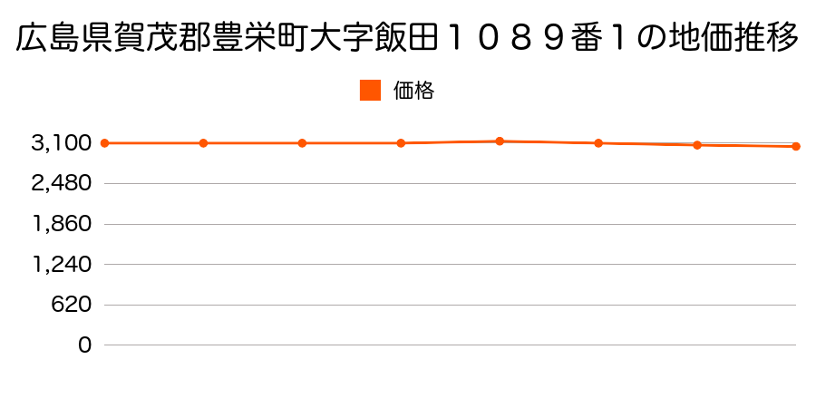 広島県賀茂郡豊栄町大字飯田１０８９番１の地価推移のグラフ