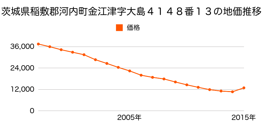 茨城県稲敷郡河内町金江津字内沼４６２４番１の地価推移のグラフ