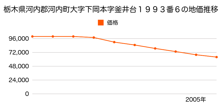 栃木県河内郡河内町大字下岡本字釜井台１９９３番６の地価推移のグラフ