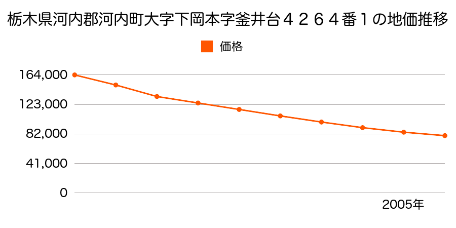 栃木県河内郡河内町大字下岡本字釜井台４２６４番１の地価推移のグラフ