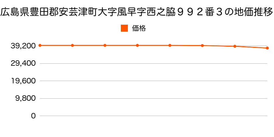 広島県豊田郡安芸津町大字風早字西之脇９９２番３の地価推移のグラフ