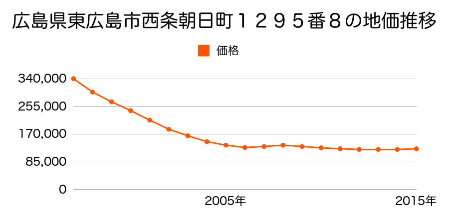 広島県東広島市西条朝日町１２９５番８の地価推移のグラフ
