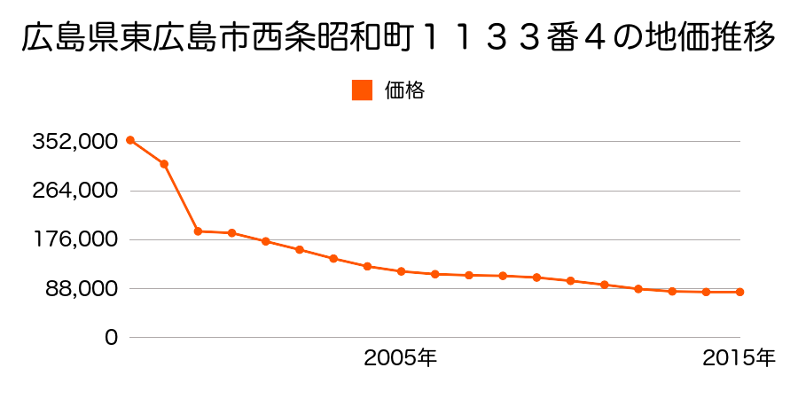 広島県東広島市八本松東３丁目２８４０番８の地価推移のグラフ