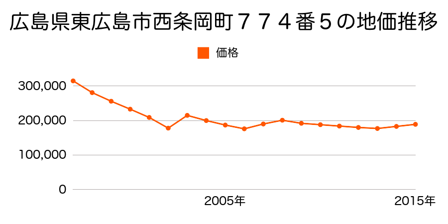広島県東広島市西条昭和町１２１４番３６外の地価推移のグラフ