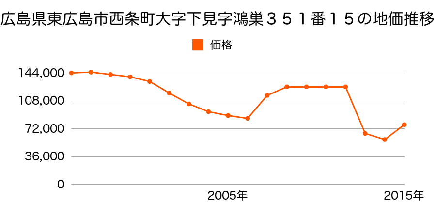 広島県東広島市西条下見６丁目３５１番１５の地価推移のグラフ