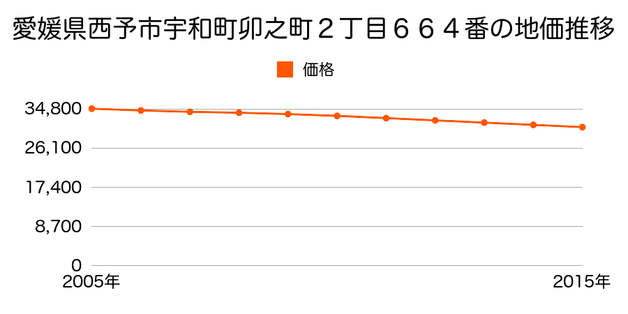 愛媛県西予市宇和町卯之町２丁目６６４番の地価推移のグラフ