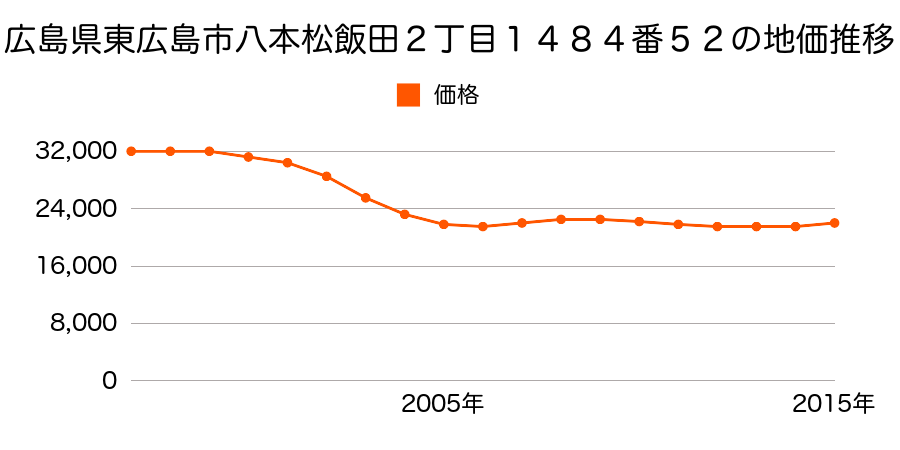 広島県東広島市八本松飯田２丁目１４８４番５２の地価推移のグラフ