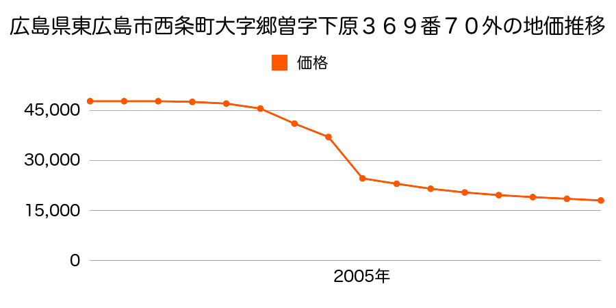広島県東広島市西条町郷曽字柏原３９６４番１外の地価推移のグラフ