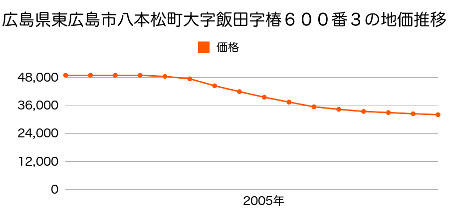 広島県東広島市八本松町飯田字椿６００番３外の地価推移のグラフ