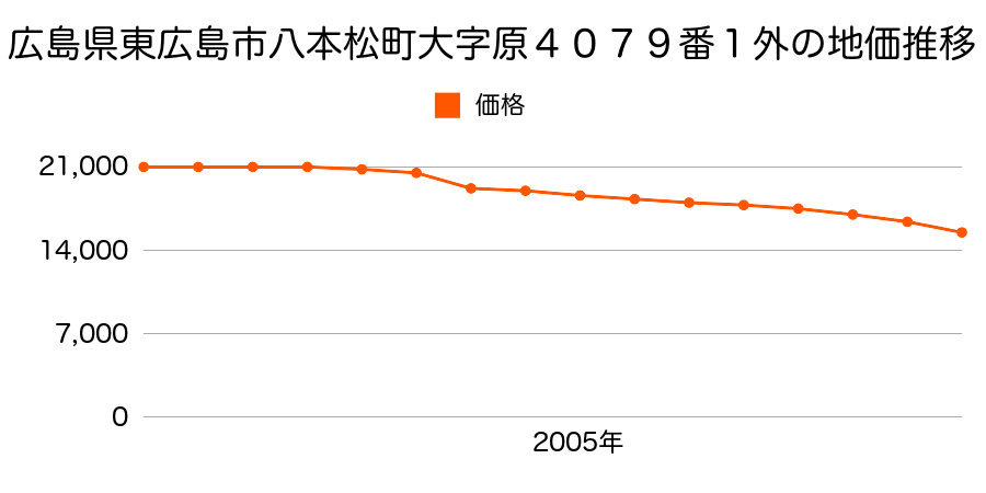 広島県東広島市八本松町原４４１番外の地価推移のグラフ