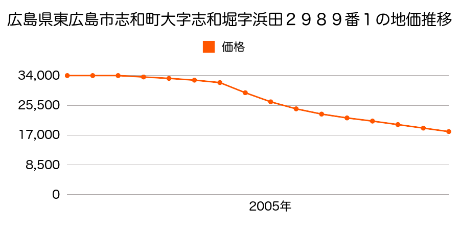 広島県東広島市志和町志和堀字浜田２９８９番１の地価推移のグラフ