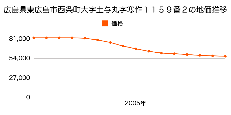 広島県東広島市西条町土与丸字寒作１１５９番２の地価推移のグラフ
