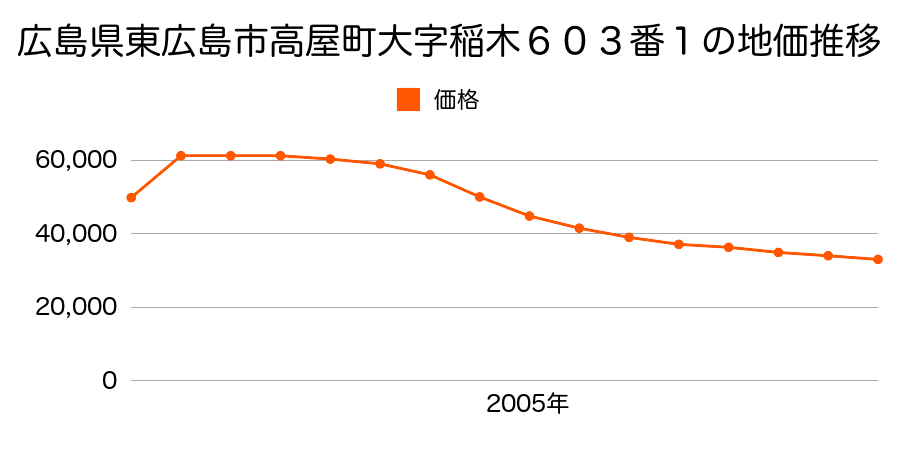 広島県東広島市高屋町稲木６０３番１外の地価推移のグラフ