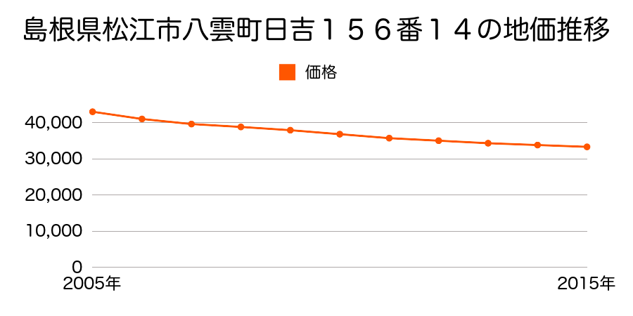 島根県松江市八雲町日吉１５６番１４の地価推移のグラフ