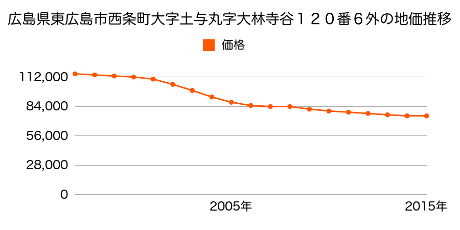 広島県東広島市西条土与丸２丁目１２０番６外の地価推移のグラフ