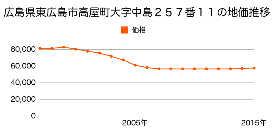 広島県東広島市高屋町中島２５７番１１の地価推移のグラフ