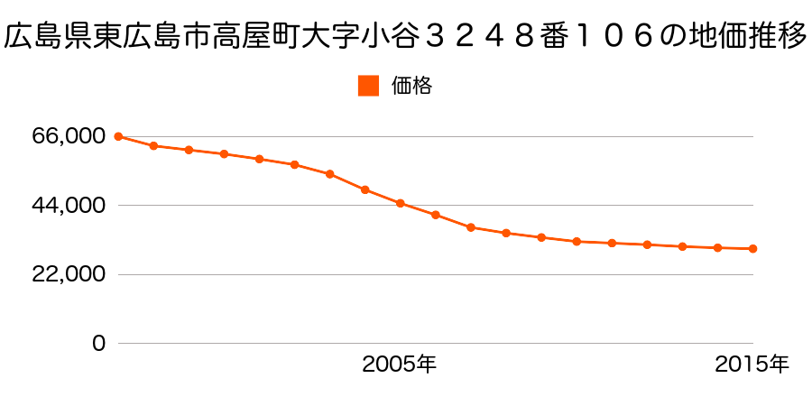 広島県東広島市高屋町小谷３２４８番５０の地価推移のグラフ