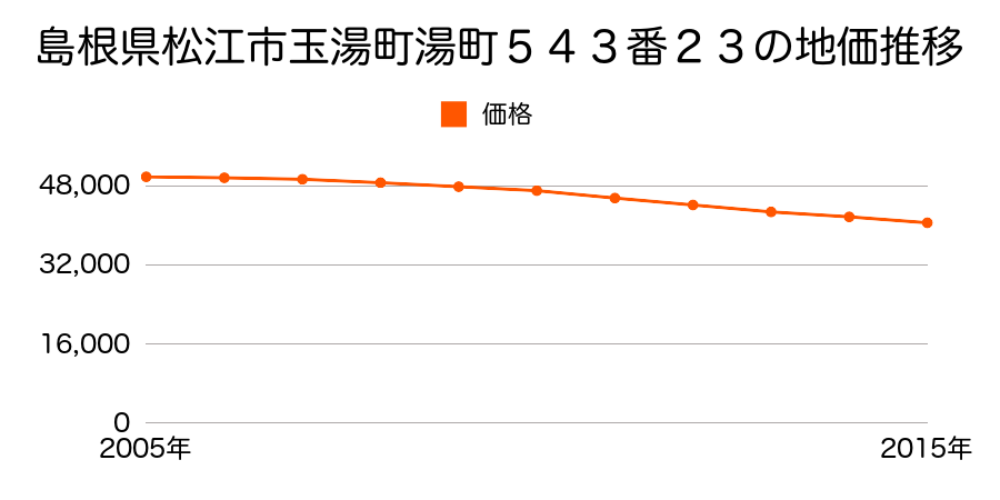 島根県松江市玉湯町湯町５４３番２３の地価推移のグラフ