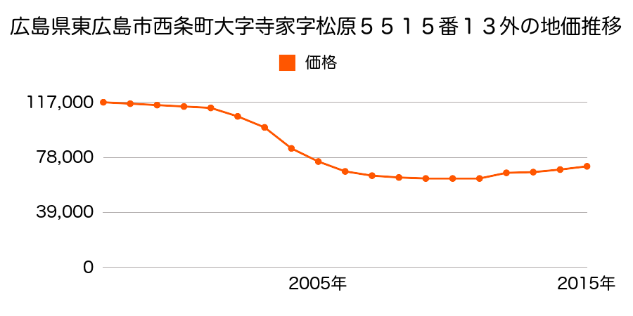 広島県東広島市西条町寺家字有吉５４７４番５の地価推移のグラフ