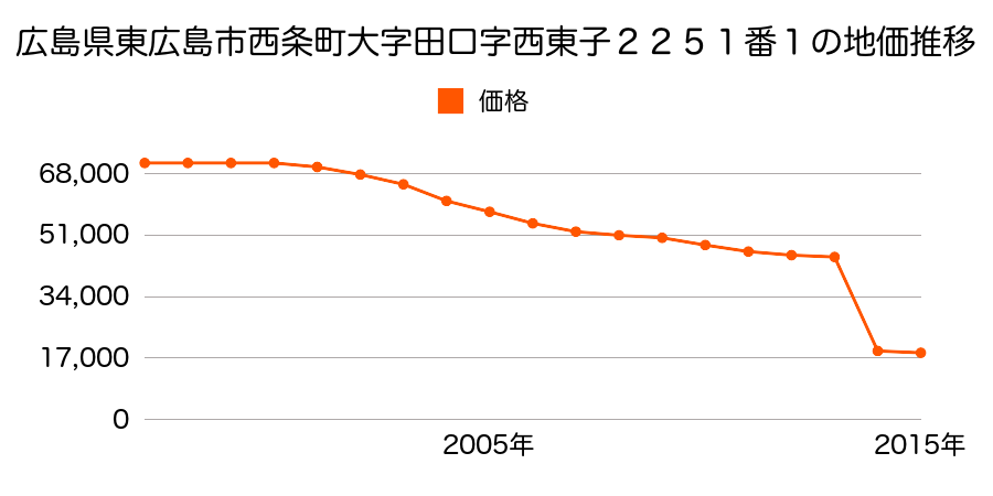 広島県東広島市黒瀬町宗近柳国字中間２８８番２の地価推移のグラフ