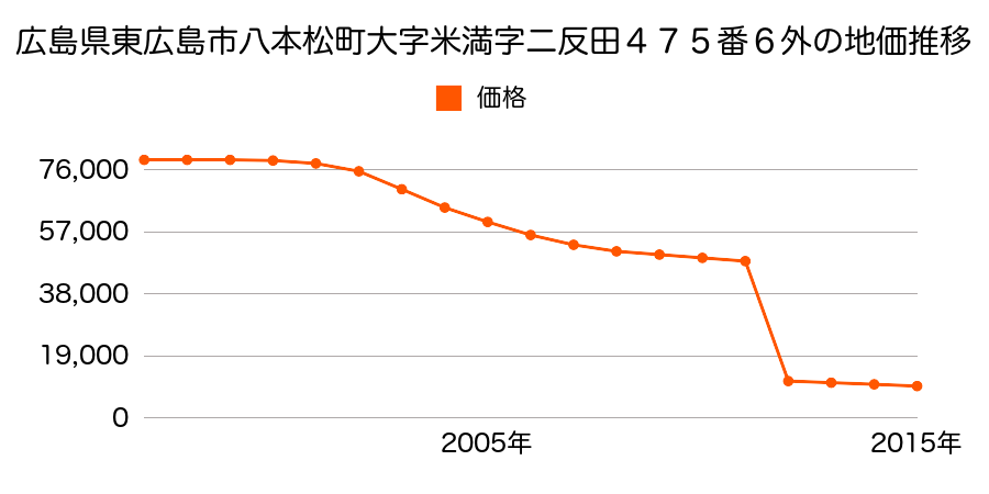 広島県東広島市河内町上河内字郷２３２番１外の地価推移のグラフ