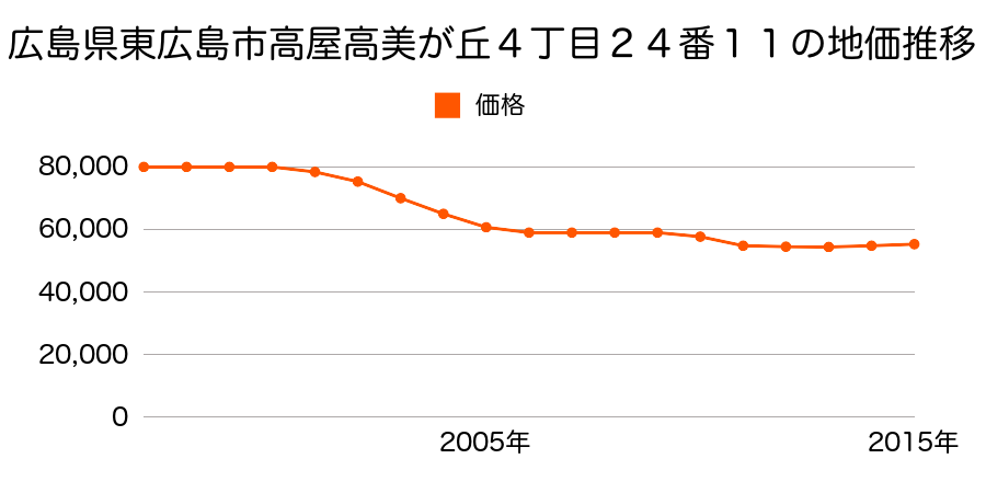 広島県東広島市高屋高美が丘４丁目２４番１１の地価推移のグラフ