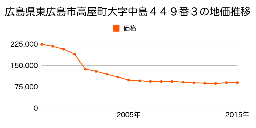広島県東広島市高屋町中島４３５番２の地価推移のグラフ