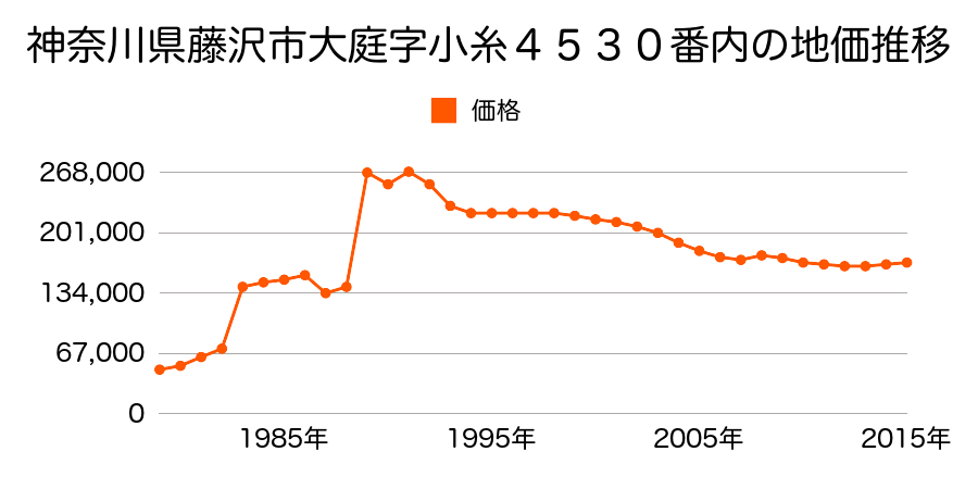 神奈川県藤沢市天神町１丁目１７番２０の地価推移のグラフ