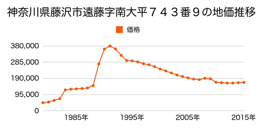 神奈川県藤沢市亀井野字土橋４０１番１７の地価推移のグラフ