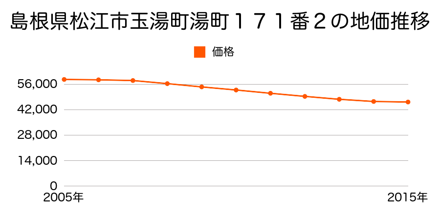 島根県松江市玉湯町湯町１７１番２の地価推移のグラフ