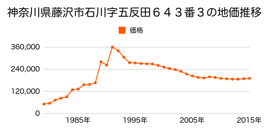 神奈川県藤沢市弥勒寺４丁目６８１番１７の地価推移のグラフ