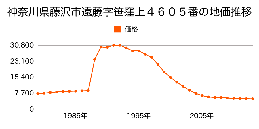 神奈川県藤沢市葛原字下滝谷１６７４番の地価推移のグラフ