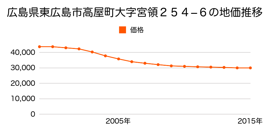広島県東広島市高屋町宮領２５４番６の地価推移のグラフ