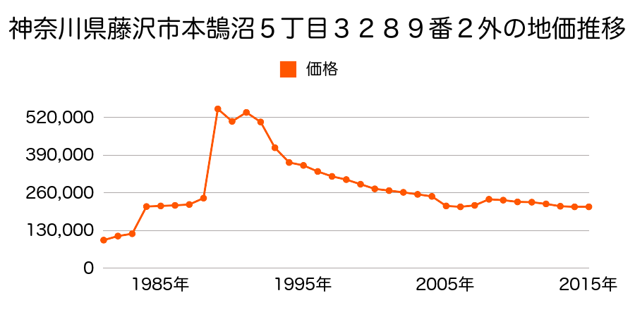 神奈川県藤沢市鵠沼海岸４丁目２０番６の地価推移のグラフ