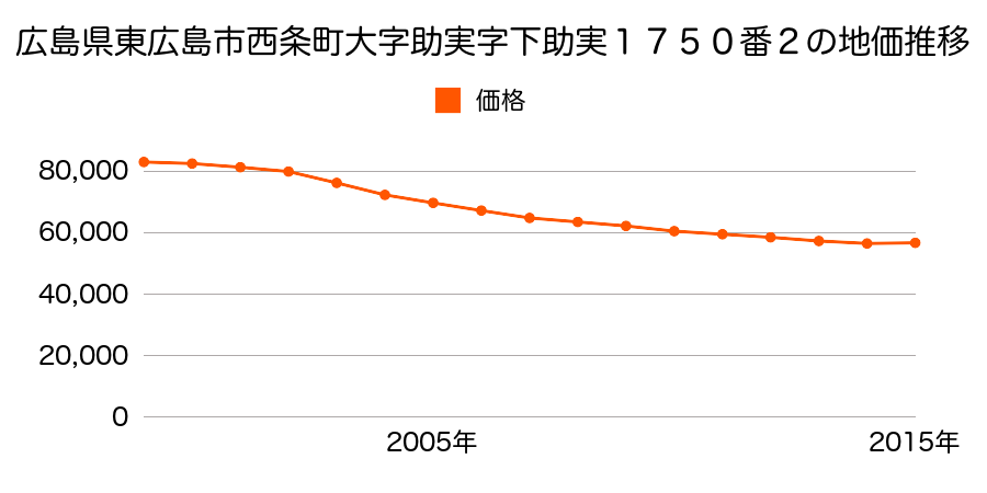 広島県東広島市西条町助実字下助実１７５０番２の地価推移のグラフ