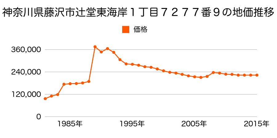 神奈川県藤沢市辻堂太平台１丁目５３５５番２１の地価推移のグラフ