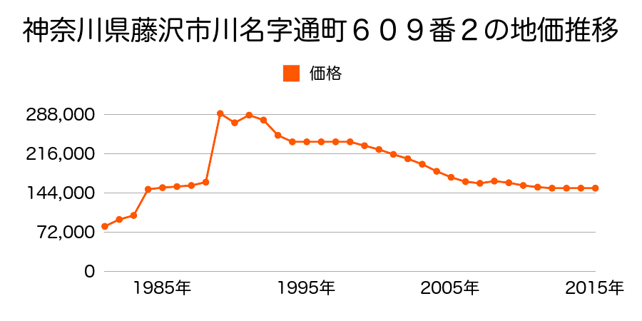 神奈川県藤沢市川名字通町５９２番２外の地価推移のグラフ