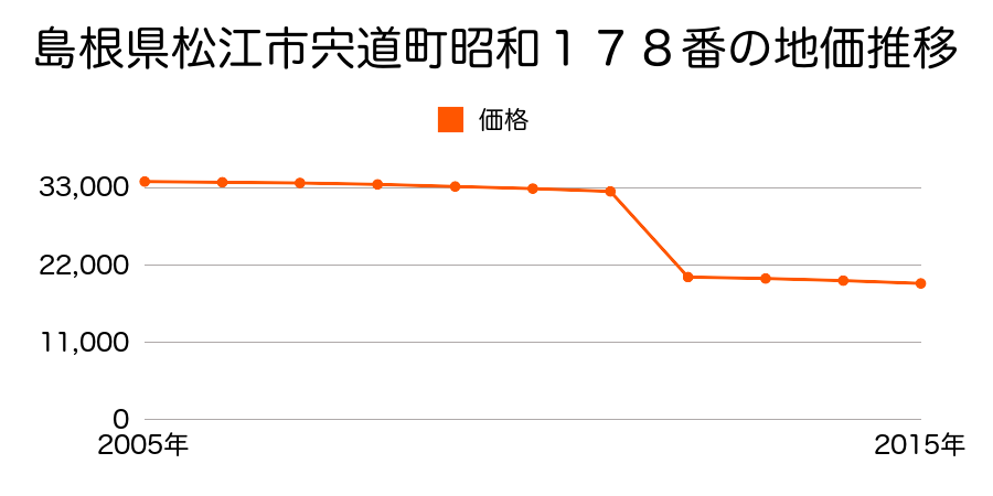 島根県松江市宍道町白石２１５番２の地価推移のグラフ