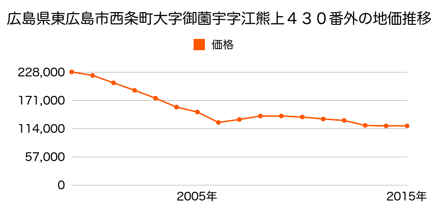 広島県東広島市西条町御薗宇字勝谷５１７１番１外の地価推移のグラフ