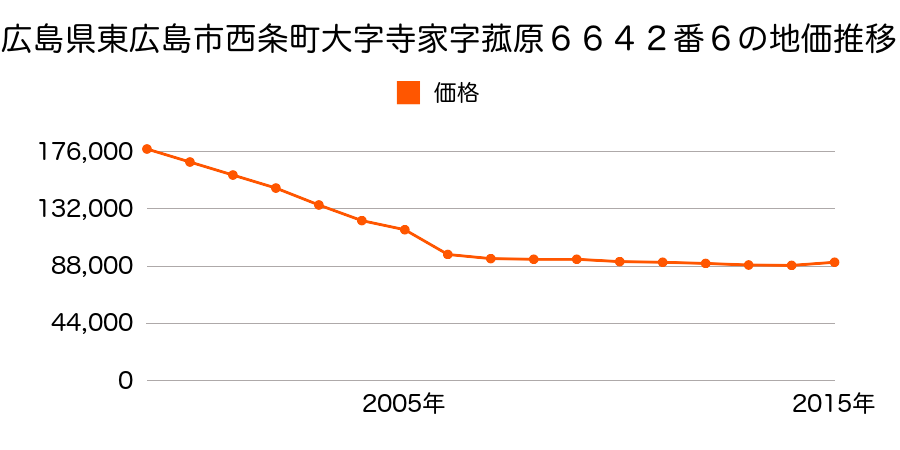 広島県東広島市西条町寺家字有吉５４７７番２の地価推移のグラフ