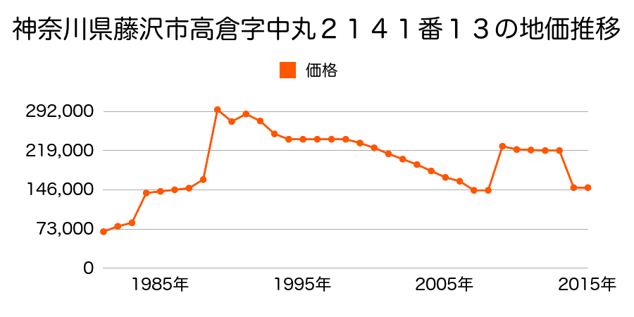 神奈川県藤沢市西俣野字北窪６２番６の地価推移のグラフ
