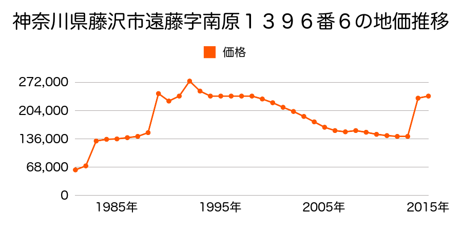 神奈川県藤沢市湘南台２丁目３７番７の地価推移のグラフ