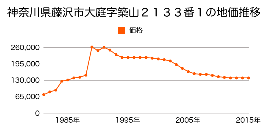 神奈川県藤沢市大庭字小ケ谷５３３５番３の地価推移のグラフ