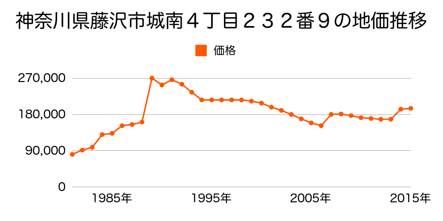 神奈川県藤沢市亀井野２丁目２２番２の地価推移のグラフ