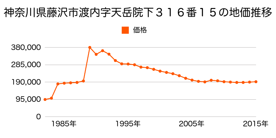 神奈川県藤沢市本町１丁目１３０６番３の地価推移のグラフ