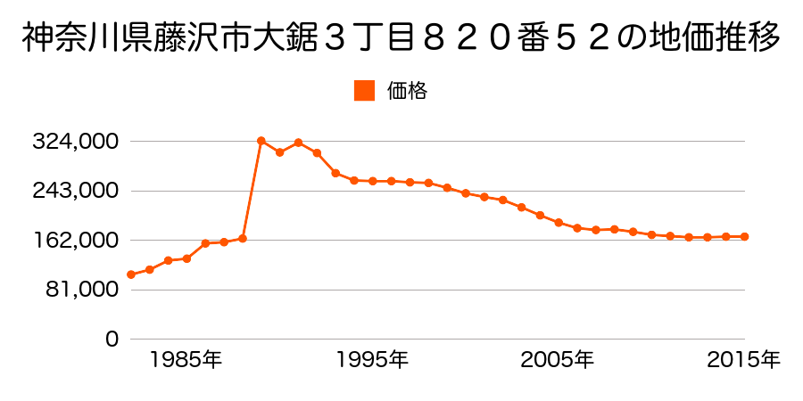 神奈川県藤沢市大鋸３丁目８２０番２８の地価推移のグラフ