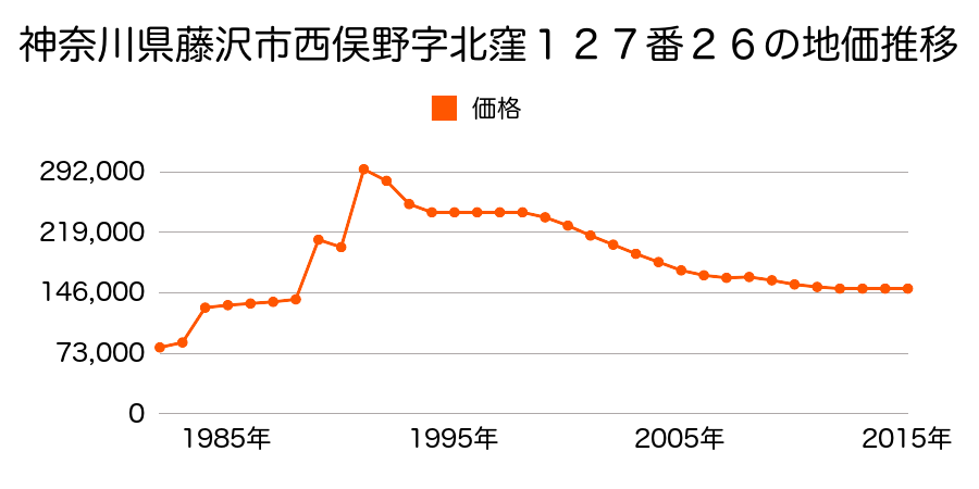 神奈川県藤沢市亀井野字上屋敷添１３５８番３の地価推移のグラフ